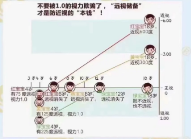 遠視儲備是預防近視的“本錢”